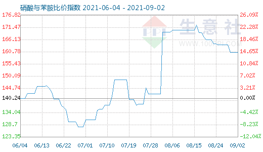 9月2日硝酸與苯胺比價指數(shù)圖