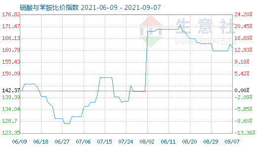 9月7日硝酸與苯胺比價(jià)指數(shù)圖