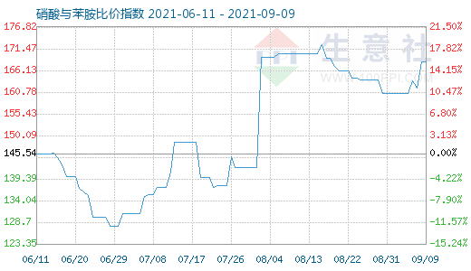 9月9日硝酸與苯胺比價指數(shù)圖