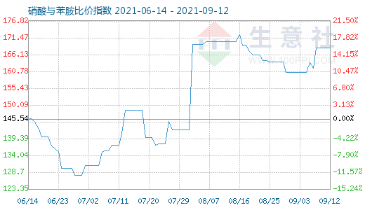 9月12日硝酸與苯胺比價(jià)指數(shù)圖