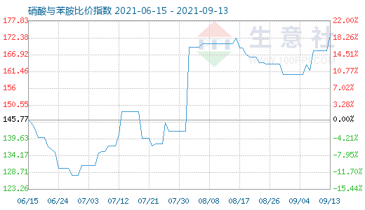 9月13日硝酸與苯胺比價(jià)指數(shù)圖