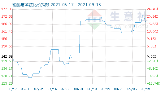 9月15日硝酸與苯胺比價(jià)指數(shù)圖