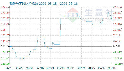 9月16日硝酸與苯胺比價(jià)指數(shù)圖