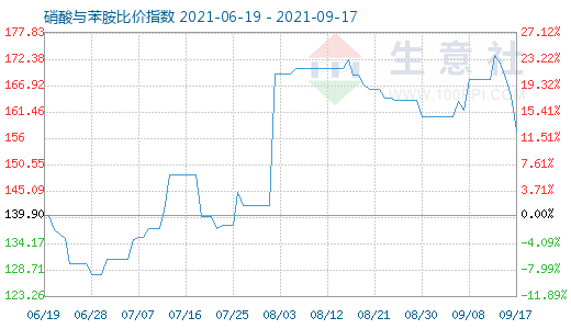 9月17日硝酸與苯胺比價(jià)指數(shù)圖