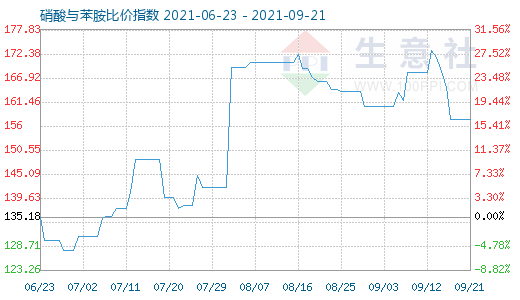 9月21日硝酸與苯胺比價指數(shù)圖