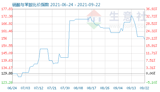 9月22日硝酸與苯胺比價(jià)指數(shù)圖