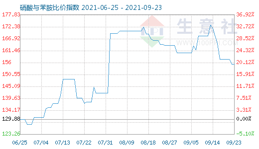 9月23日硝酸與苯胺比價指數(shù)圖