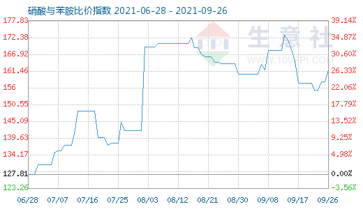 9月26日硝酸與苯胺比價(jià)指數(shù)圖