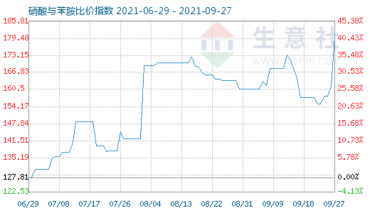 9月27日硝酸與苯胺比價(jià)指數(shù)圖