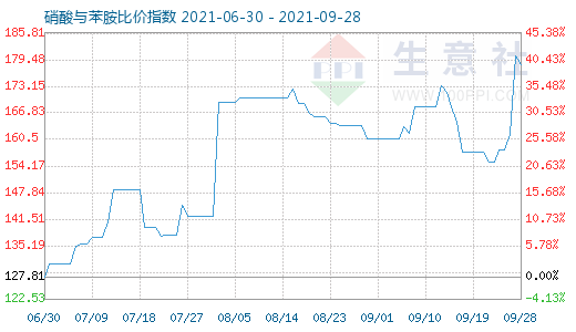 9月28日硝酸與苯胺比價指數(shù)圖