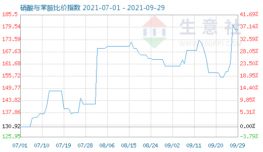 9月29日硝酸與苯胺比價(jià)指數(shù)圖