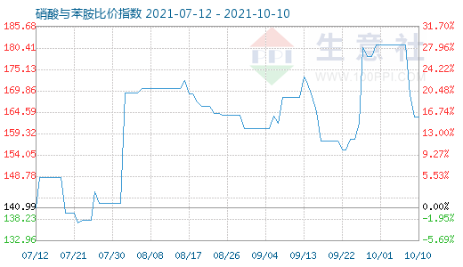 10月10日硝酸與苯胺比價(jià)指數(shù)圖