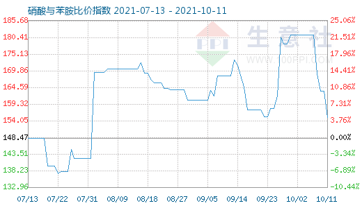 10月11日硝酸與苯胺比價(jià)指數(shù)圖