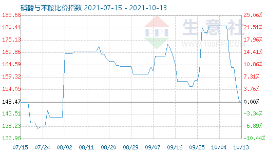 10月13日硝酸與苯胺比價指數(shù)圖