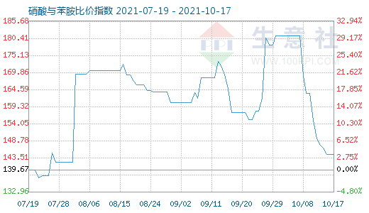 10月17日硝酸與苯胺比價指數(shù)圖