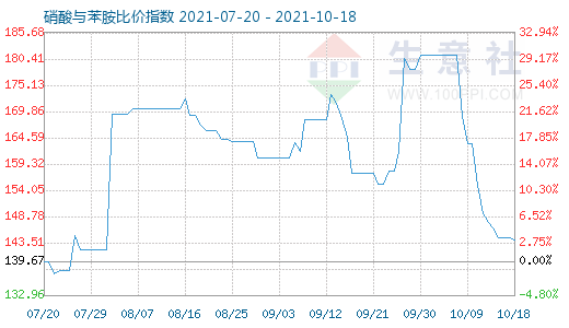 10月18日硝酸與苯胺比價(jià)指數(shù)圖