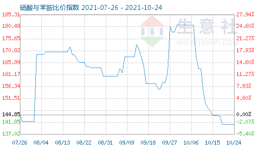 10月24日硝酸與苯胺比價(jià)指數(shù)圖