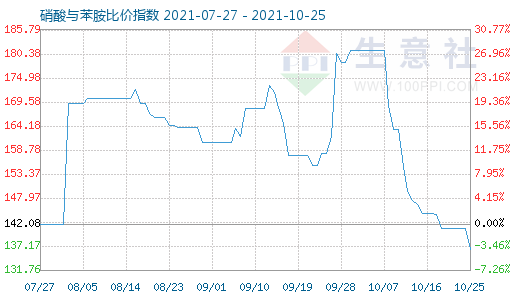 10月25日硝酸與苯胺比價(jià)指數(shù)圖