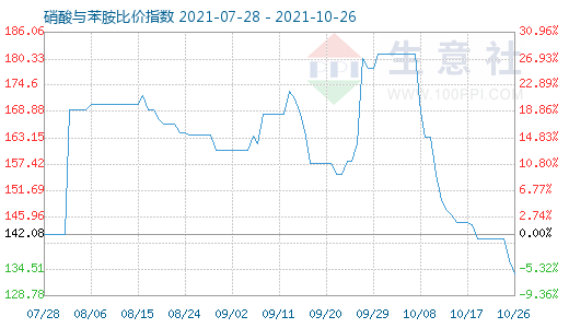 10月26日硝酸與苯胺比價指數(shù)圖