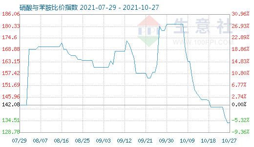 10月27日硝酸與苯胺比價指數(shù)圖