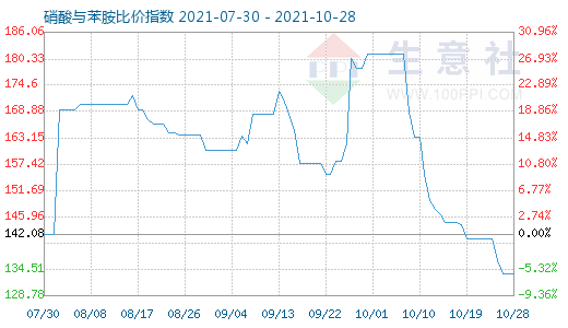 10月28日硝酸與苯胺比價(jià)指數(shù)圖