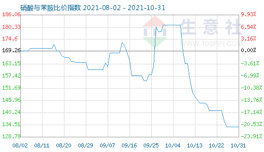 10月31日硝酸與苯胺比價指數(shù)圖