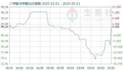 3月31日二甲醚與甲醛比價指數(shù)圖