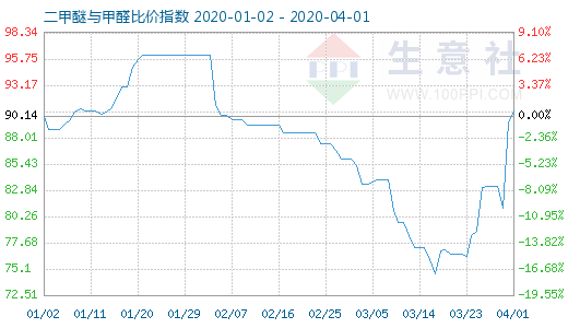 4月1日二甲醚與甲醛比價指數(shù)圖