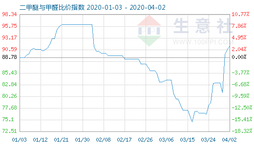 4月2日二甲醚與甲醛比價(jià)指數(shù)圖