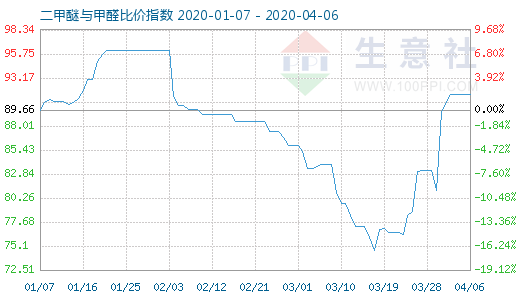 4月6日二甲醚與甲醛比價指數(shù)圖