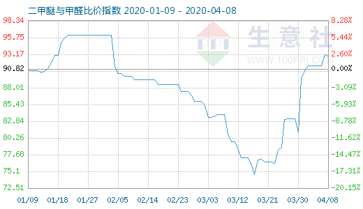 4月8日二甲醚與甲醛比價(jià)指數(shù)圖