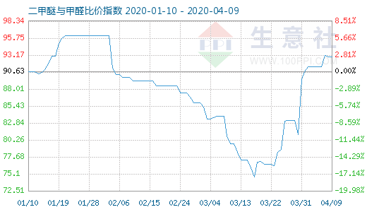 4月9日二甲醚與甲醛比價(jià)指數(shù)圖