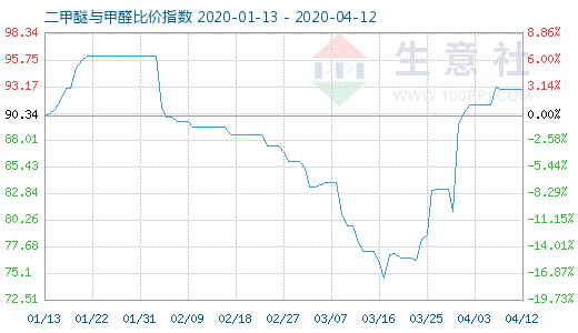 4月12日二甲醚與甲醛比價(jià)指數(shù)圖