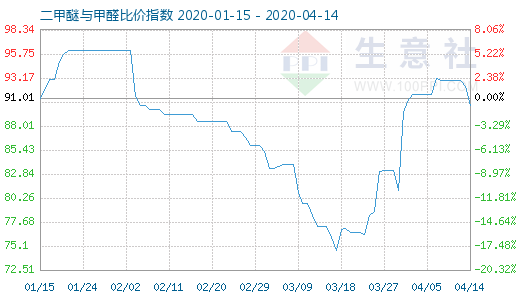 4月14日二甲醚與甲醛比價指數(shù)圖