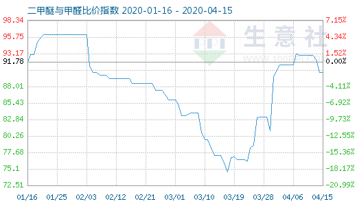 4月15日二甲醚與甲醛比價指數(shù)圖