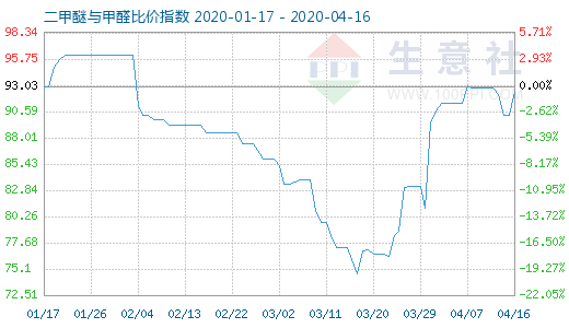 4月16日二甲醚與甲醛比價(jià)指數(shù)圖