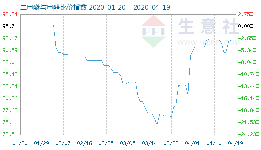 4月19日二甲醚與甲醛比價(jià)指數(shù)圖