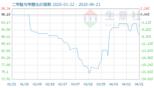 4月21日二甲醚與甲醛比價指數(shù)圖