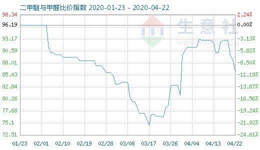 4月22日二甲醚與甲醛比價指數(shù)圖