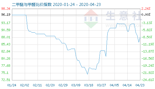 4月23日二甲醚與甲醛比價(jià)指數(shù)圖