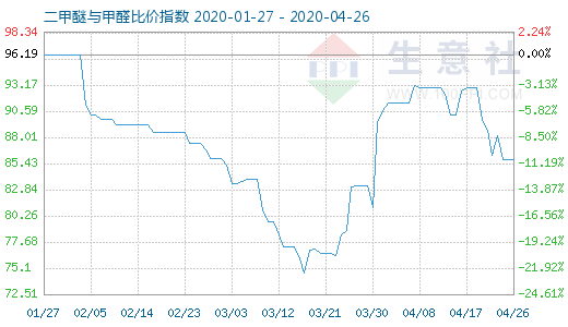 4月26日二甲醚與甲醛比價指數(shù)圖