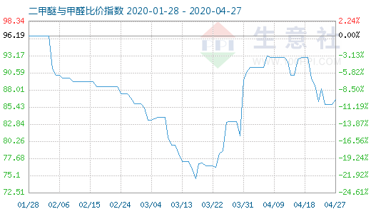 4月27日二甲醚與甲醛比價指數(shù)圖