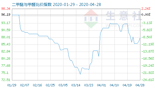 4月28日二甲醚與甲醛比價(jià)指數(shù)圖