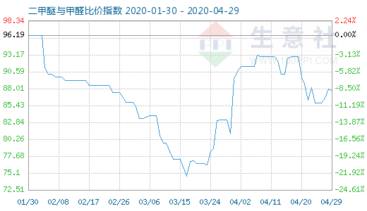 4月29日二甲醚與甲醛比價指數(shù)圖