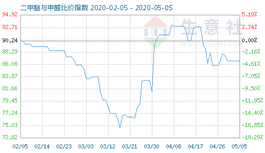 5月5日二甲醚與甲醛比價指數(shù)圖
