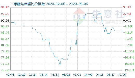 5月6日二甲醚與甲醛比價(jià)指數(shù)圖