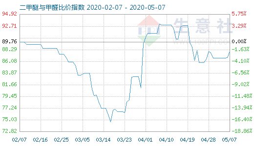 5月7日二甲醚與甲醛比價指數(shù)圖