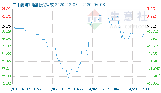 5月8日二甲醚與甲醛比價指數(shù)圖