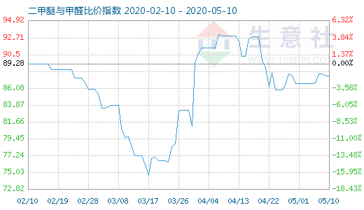 5月10日二甲醚與甲醛比價指數(shù)圖