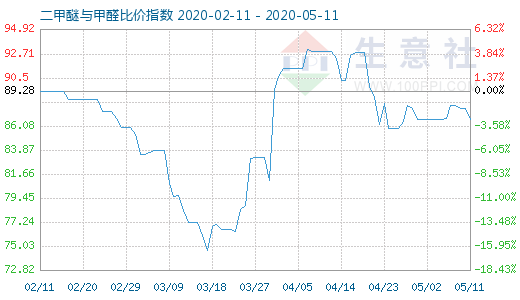 5月11日二甲醚與甲醛比價(jià)指數(shù)圖